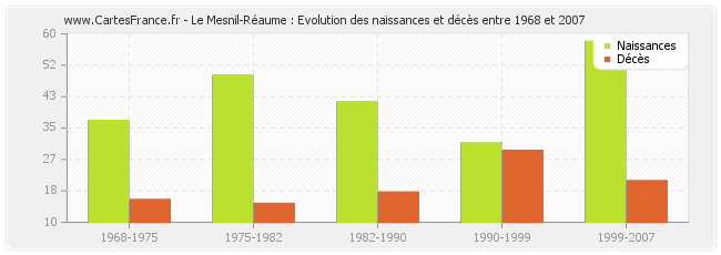 Le Mesnil-Réaume : Evolution des naissances et décès entre 1968 et 2007